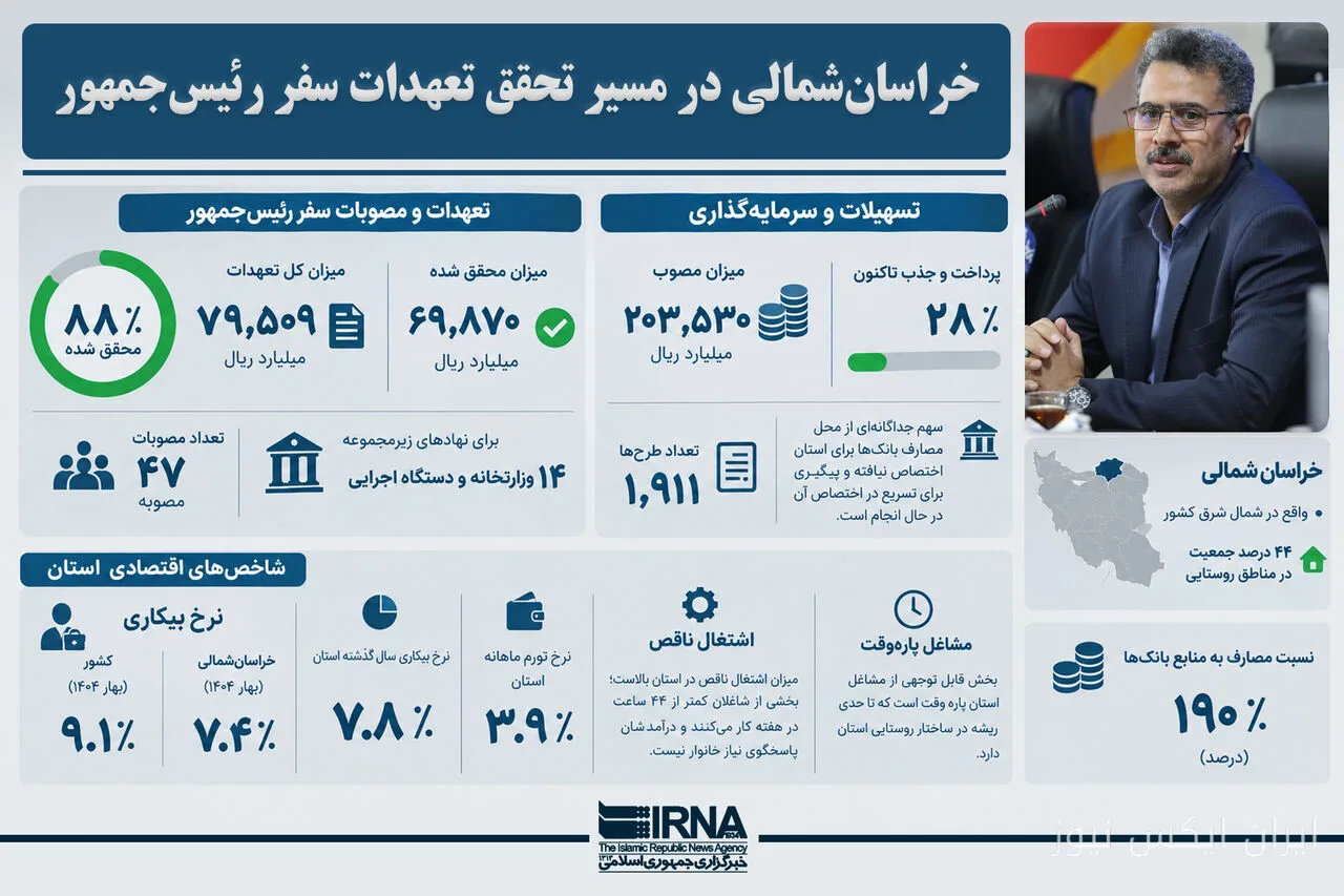تحقق 88 بالمئة من الالتزامات الناتجة عن زيارة الرئيس إلى خراسان الشمالية