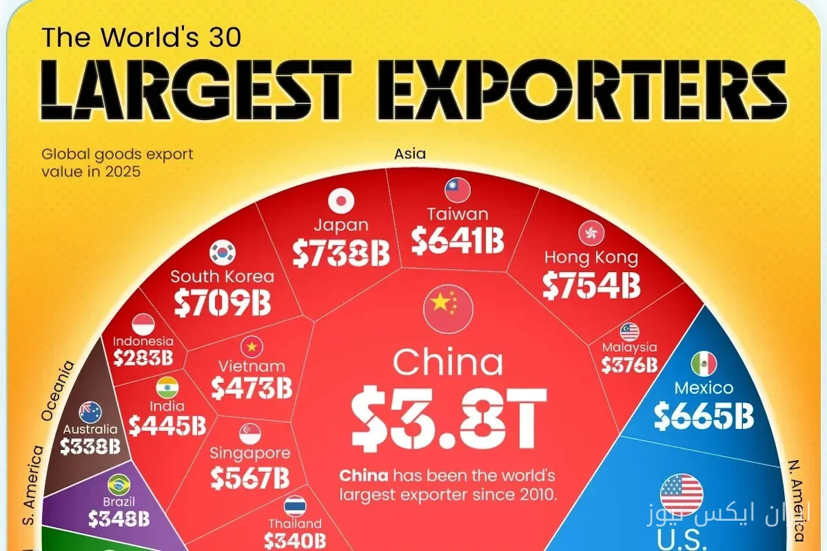 China wird 2025 der größte Warenexporteur mit einem Export von 3,8 Billionen Dollar