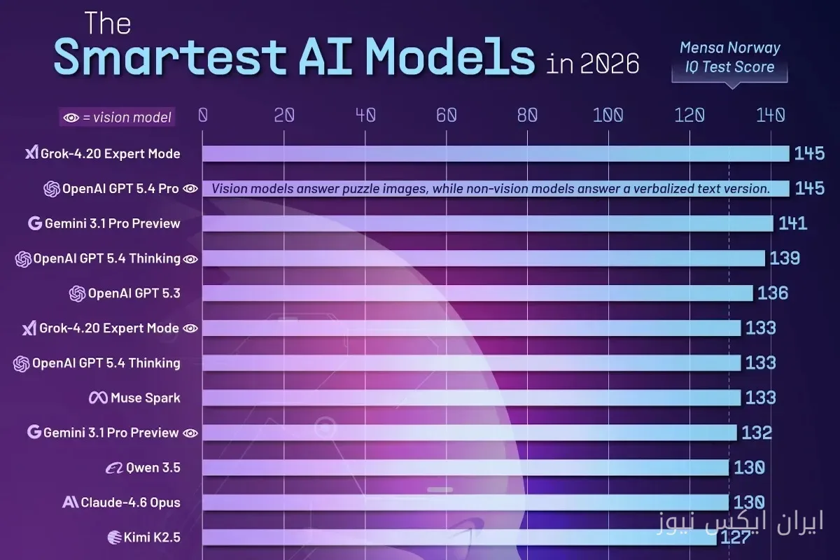 Grok-4.20 Expert Mode و OpenAI GPT 5.4 Pro با امتیاز ۱۴۵ در صدر هوش مصنوعی
