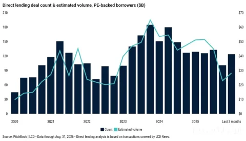 بهبود فعالیت وام‌دهی مستقیم از قعر Q2، اما همچنان عقب‌تر از Q1