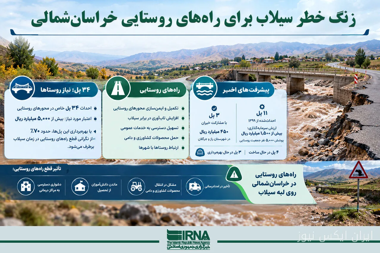 راه‌های روستایی خراسان‌شمالی در برابر سیلاب آسیب‌پذیر هستند